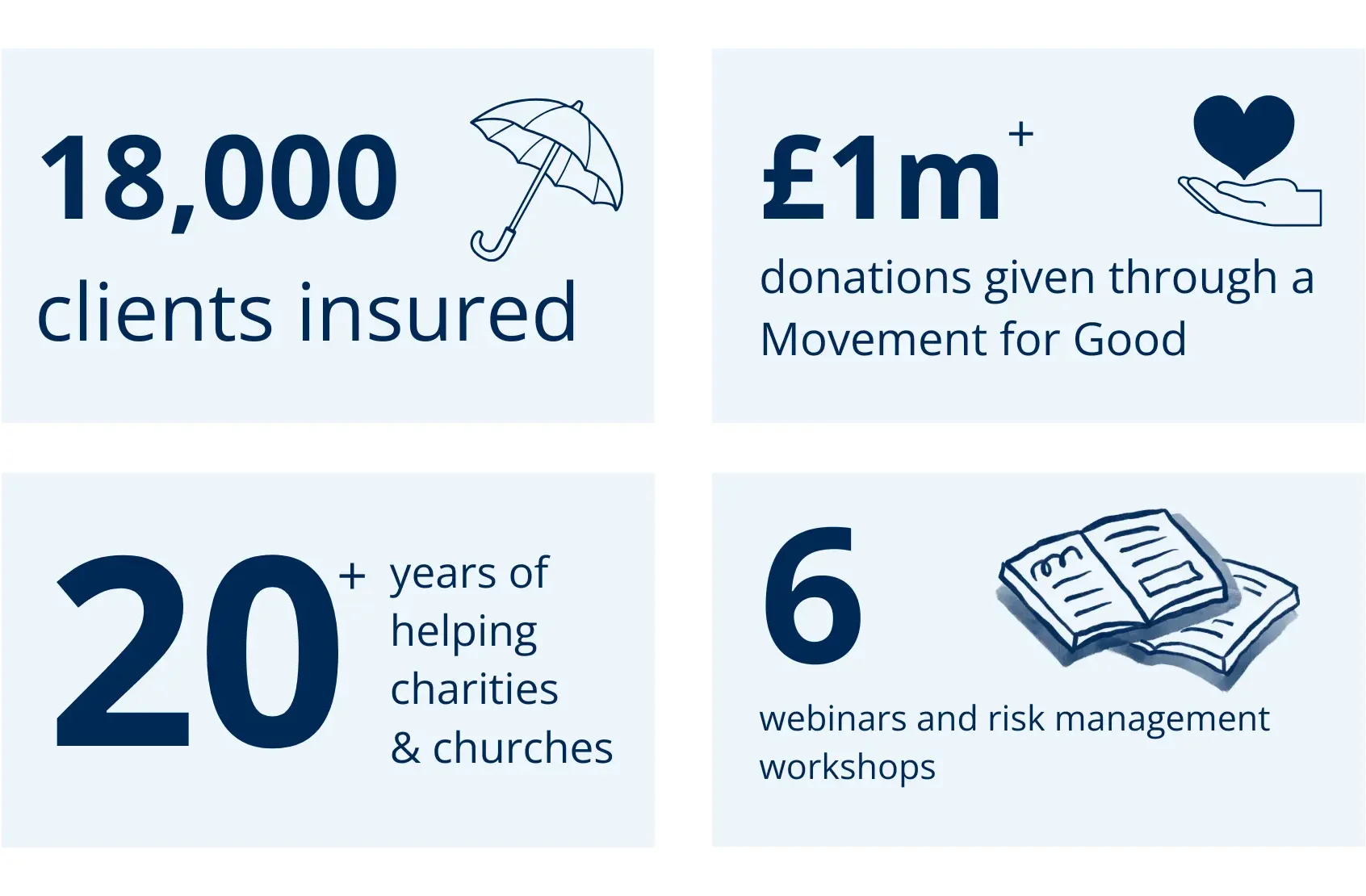 Infographic of 18,000 clients insured, £1m in donations, 20+ years of helping charities and churches, and 6 webinars and workshops